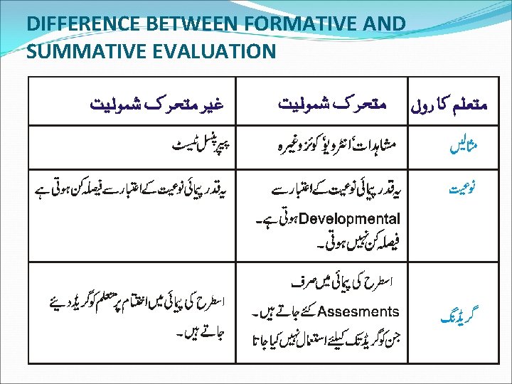 DIFFERENCE BETWEEN FORMATIVE AND SUMMATIVE EVALUATION 