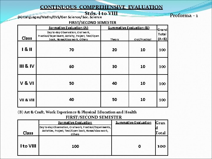 CONTINUOUS COMPREHENSIVE EVALUATION Stds. I to VIII (A) Languages/Maths/EVS/Gen Science/ Soc. Science FIRST/SECOND SEMESTER