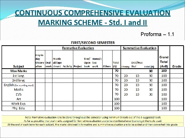 CONTINUOUS COMPREHENSIVE EVALUATION MARKING SCHEME - Std. I and II Proforma – 1. 1