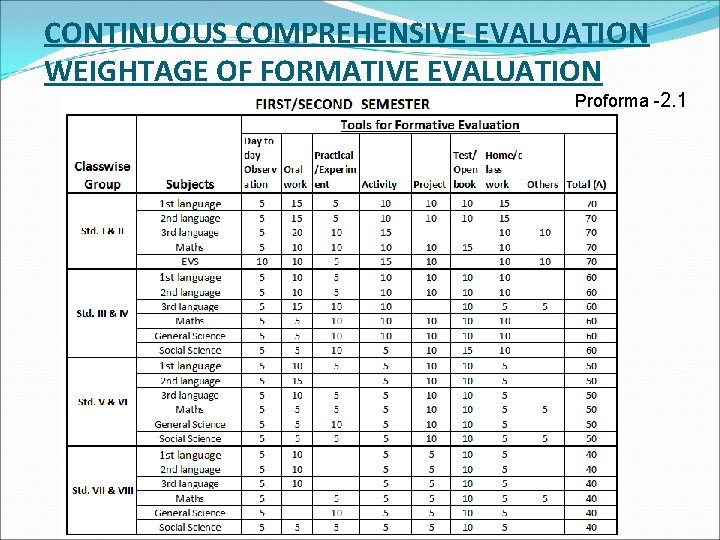 CONTINUOUS COMPREHENSIVE EVALUATION WEIGHTAGE OF FORMATIVE EVALUATION Proforma -2. 1 