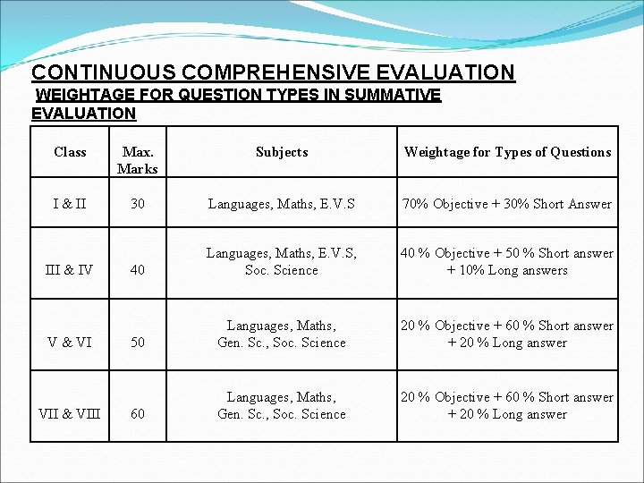 CONTINUOUS COMPREHENSIVE EVALUATION WEIGHTAGE FOR QUESTION TYPES IN SUMMATIVE EVALUATION Class Max. Marks Subjects