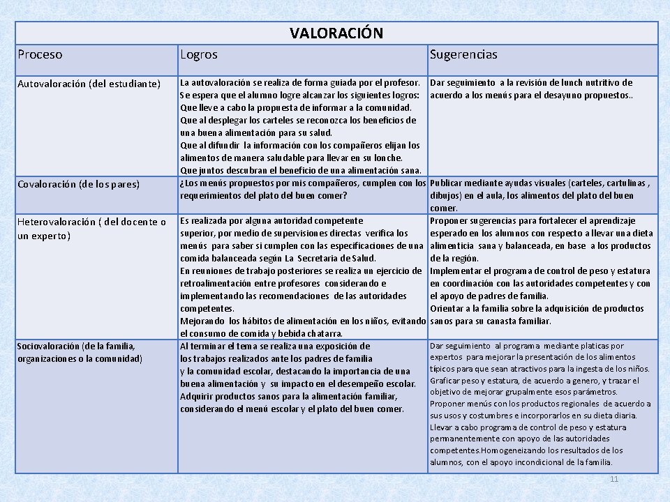 VALORACIÓN Proceso Logros Sugerencias Autovaloración (del estudiante) La autovaloración se realiza de forma guiada VALORACIÓN Proceso Logros Sugerencias Autovaloración (del estudiante) La autovaloración se realiza de forma guiada