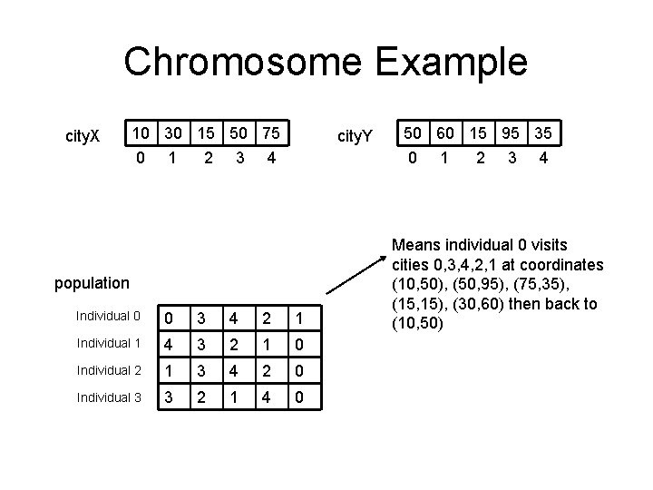 Chromosome Example city. X 10 30 15 50 75 0 1 2 3 4