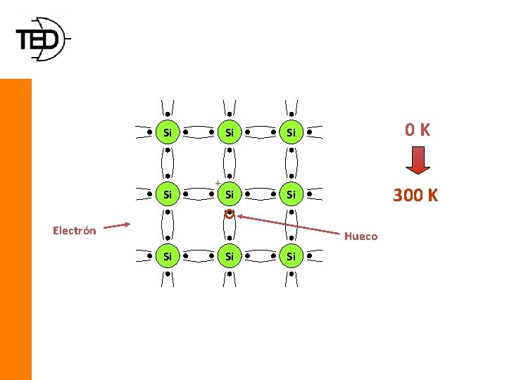 Si Si + Si Si 0 K Si Si 300 K Electrón Hueco Si