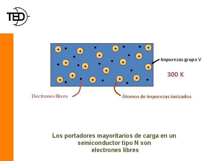 Sb + Electrones libres Sb + Sb + Sb + Impurezas grupo V Sb