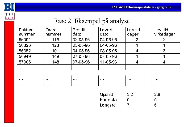 INF 9650 Informasjonsledelse - gang 5 - 12 Fase 2: Eksempel på analyse 