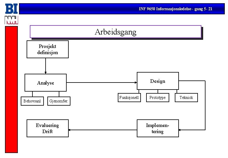 INF 9650 Informasjonsledelse - gang 5 - 21 Arbeidsgang Prosjekt definisjon Design Analyse Behovsanl