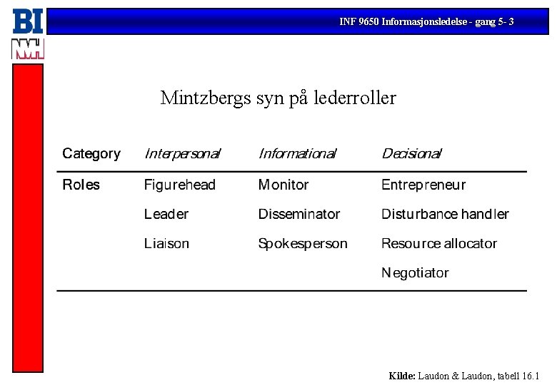 INF 9650 Informasjonsledelse - gang 5 - 3 Mintzbergs syn på lederroller Kilde: Laudon