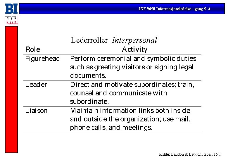 INF 9650 Informasjonsledelse - gang 5 - 4 Lederroller: Interpersonal Kilde: Laudon & Laudon,