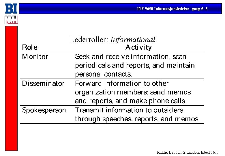 INF 9650 Informasjonsledelse - gang 5 - 5 Lederroller: Informational Kilde: Laudon & Laudon,