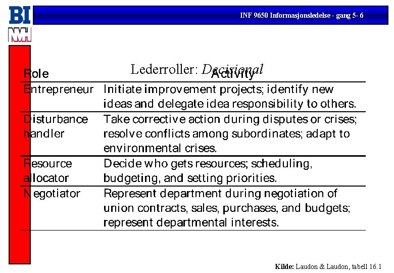 INF 9650 Informasjonsledelse - gang 5 - 6 Lederroller: Decisional Kilde: Laudon & Laudon,
