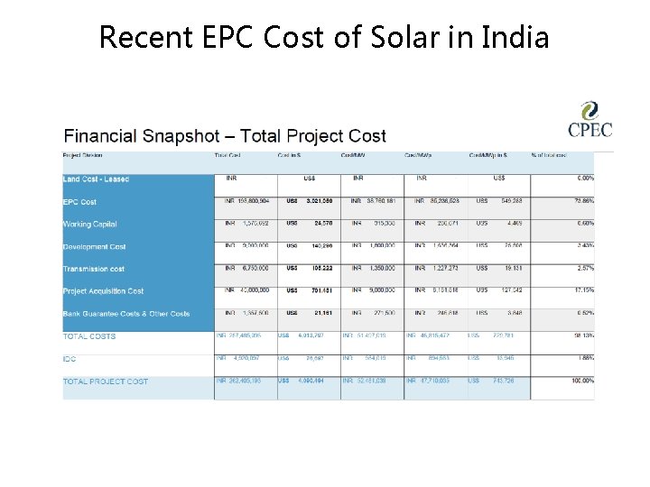 Recent EPC Cost of Solar in India 