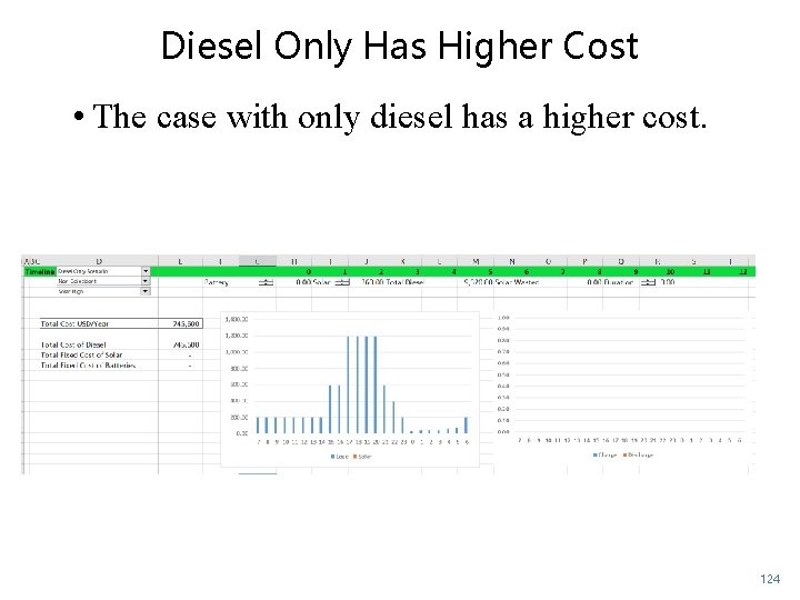 Diesel Only Has Higher Cost • The case with only diesel has a higher