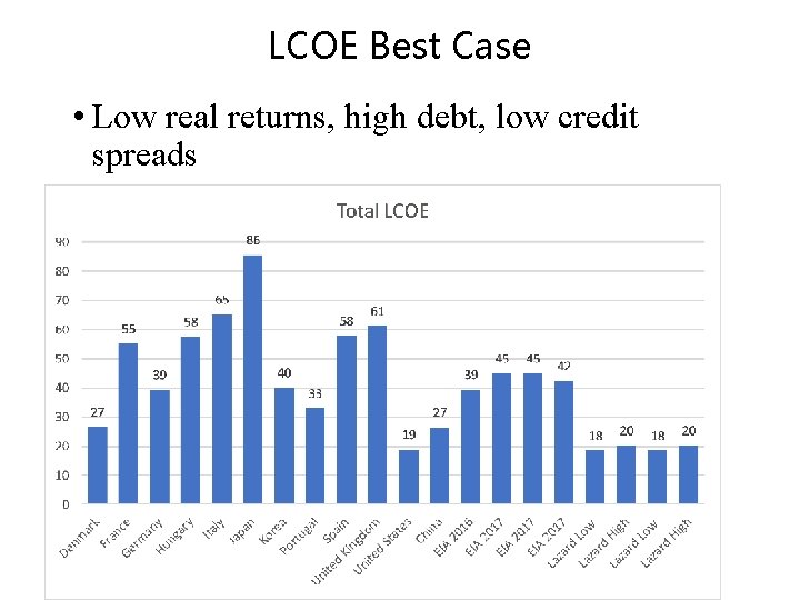 LCOE Best Case • Low real returns, high debt, low credit spreads 