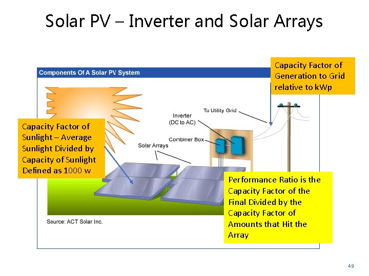 Solar PV – Inverter and Solar Arrays Capacity Factor of Generation to Grid relative