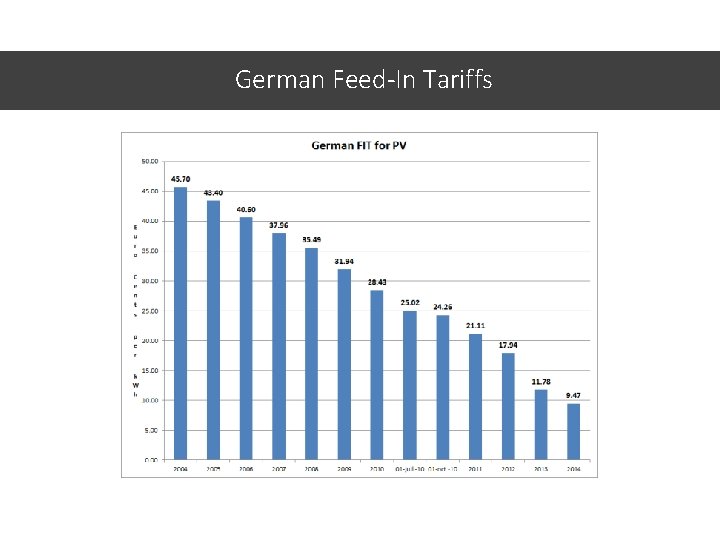 German Feed-In Tariffs 