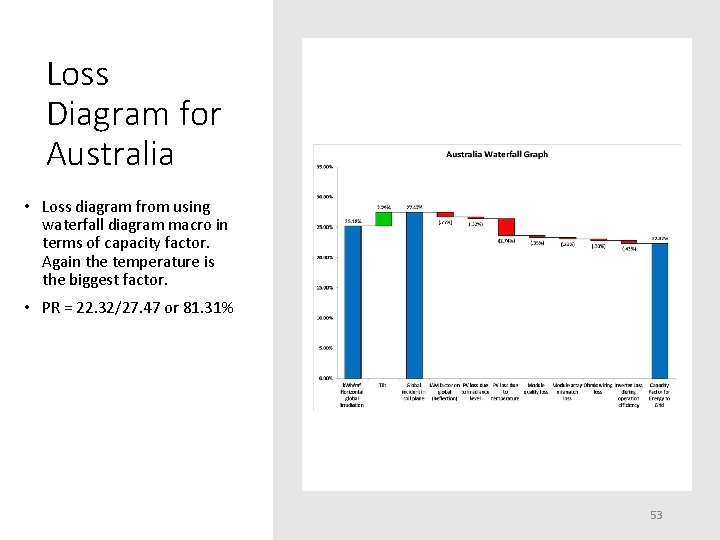 Loss Diagram for Australia • Loss diagram from using waterfall diagram macro in terms