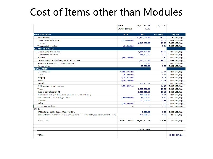 Cost of Items other than Modules 