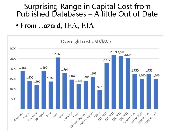 Surprising Range in Capital Cost from Published Databases – A little Out of Date