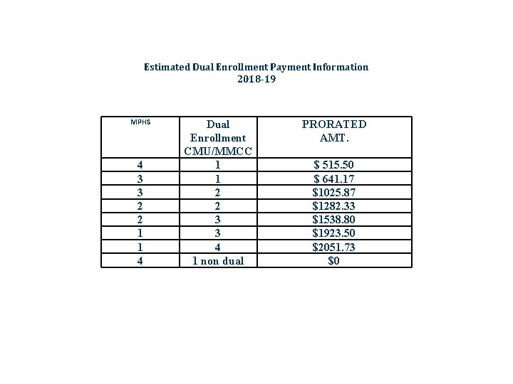 Estimated Dual Enrollment Payment Information 2018 -19 MPHS 4 3 3 2 2 1