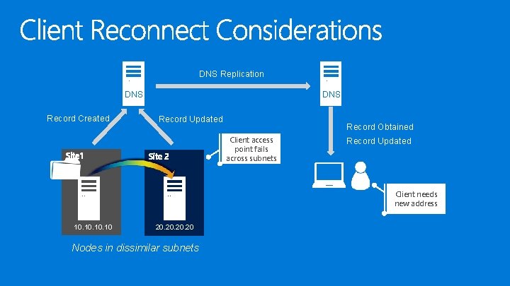 DNS Replication DNS Record Created DNS Record Updated Record Obtained Client access point fails