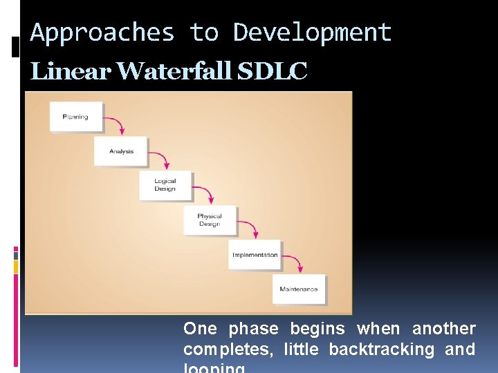 Approaches to Development Linear Waterfall SDLC One phase begins when another completes, little backtracking
