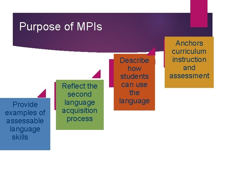 Purpose of MPIs Provide examples of assessable language skills Reflect the second language acquisition