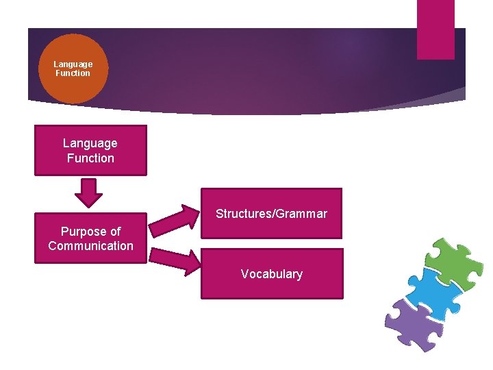 Language Function Structures/Grammar Purpose of Communication Vocabulary 