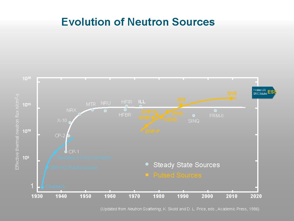 Evolution of Neutron Sources Effective thermal neutron flux n/cm 2 -s 1020 ESS SNS