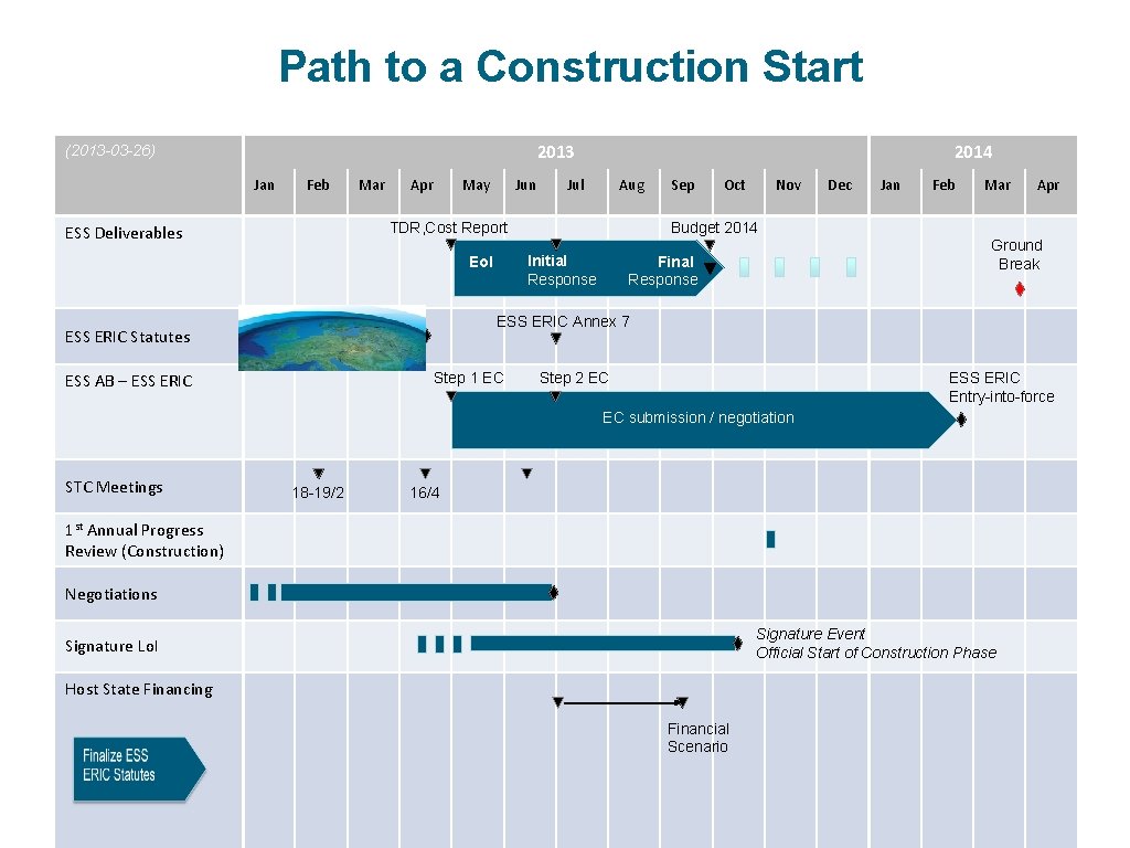 Path to a Construction Start 2013 (2013 -03 -26) Jan Feb Mar Apr May