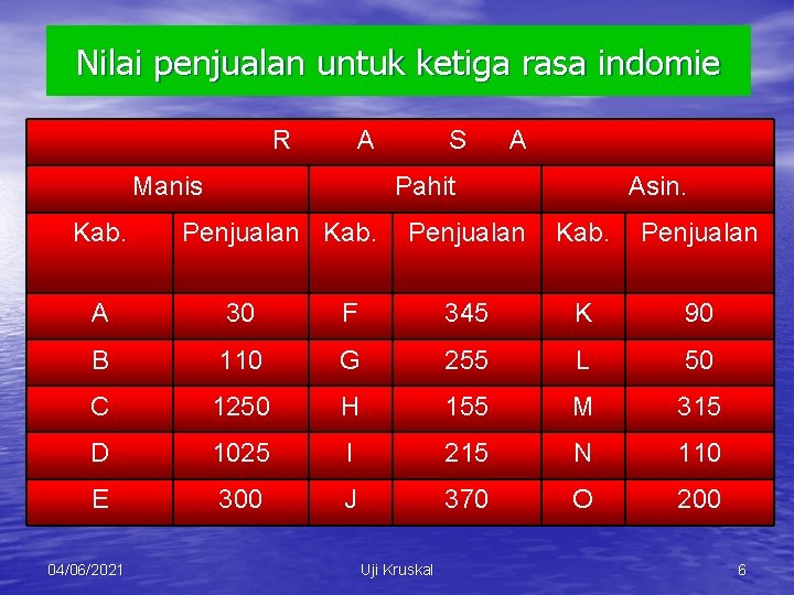 Nilai penjualan untuk ketiga rasa indomie R A Manis Kab. S A Pahit Penjualan