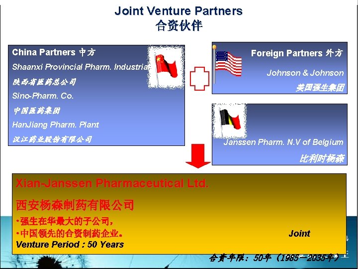Joint Venture Partners 合资伙伴 China Partners 中方 Foreign Partners 外方 Shaanxi Provincial Pharm. Industrial