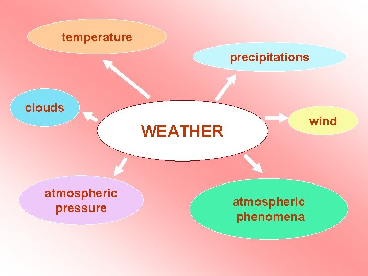 temperature precipitations clouds wind WEATHER atmospheric pressure atmospheric phenomena 