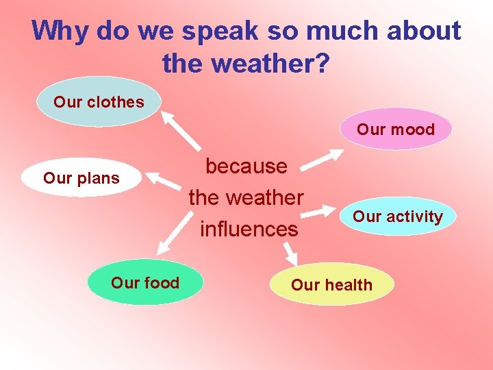 Why do we speak so much about the weather? Our clothes Our mood Our