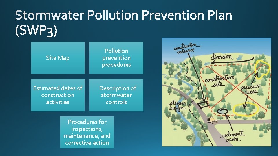 Site Map Pollution prevention procedures Estimated dates of construction activities Description of stormwater controls