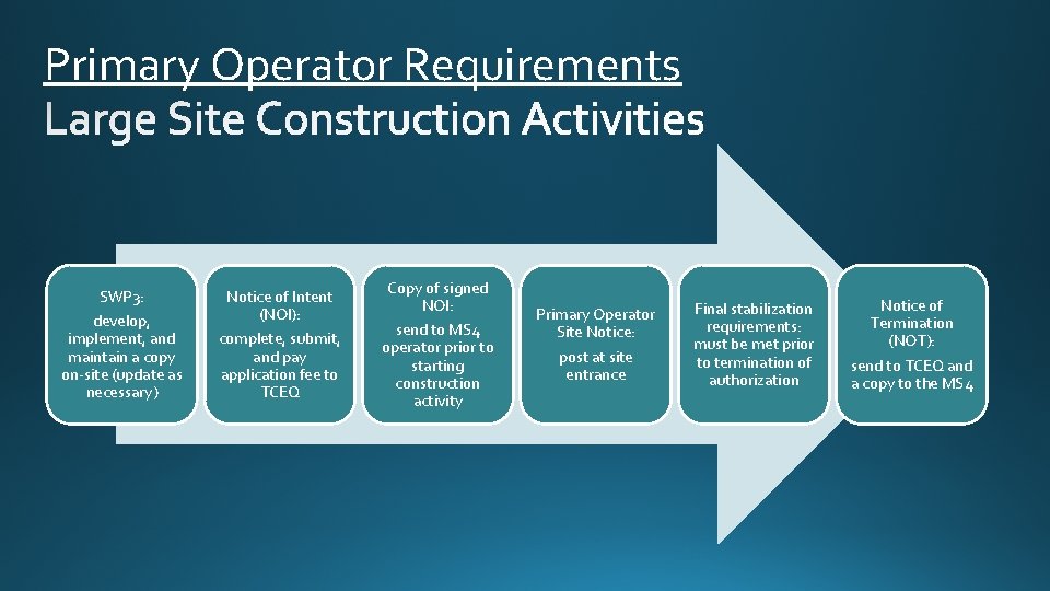 Primary Operator Requirements SWP 3: develop, implement, and maintain a copy on-site (update as