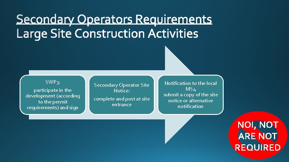 SWP 3: participate in the development (according to the permit requirements) and sign Secondary