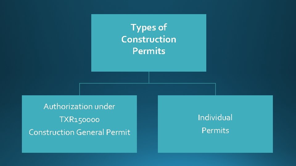 Types of Construction Permits Authorization under TXR 150000 Construction General Permit Individual Permits 