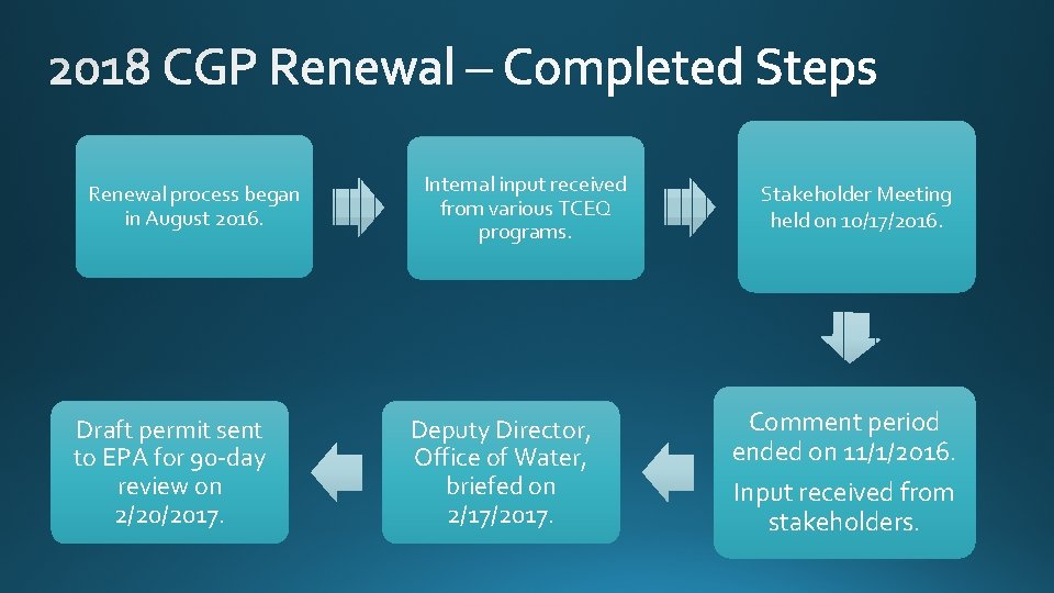 Renewal process began in August 2016. Draft permit sent to EPA for 90 -day