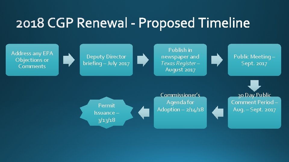 Address any EPA Objections or Comments Deputy Director briefing – July 2017 Permit Issuance