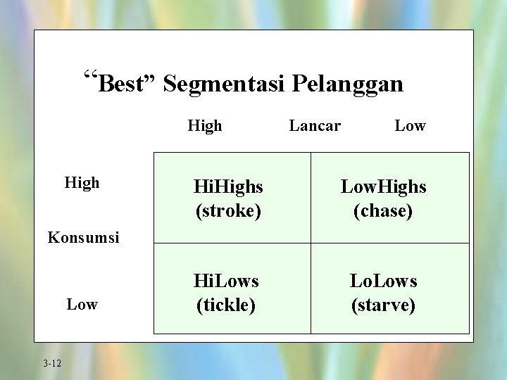 “Best” Segmentasi Pelanggan High Lancar Low Hi. Highs (stroke) Low. Highs (chase) Hi. Lows