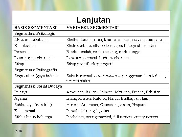 Lanjutan BASIS SEGMENTASI Segmentasi Psikologis Motivasi kebutuhan Kepribadian Persepsi Learning-involvement Sikap Segmentasi Psikografis Segmentasi