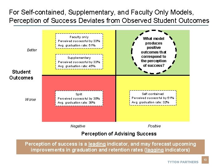 For Self-contained, Supplementary, and Faculty Only Models, Perception of Success Deviates from Observed Student For Self-contained, Supplementary, and Faculty Only Models, Perception of Success Deviates from Observed Student