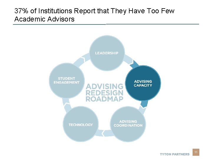 Thought Leadership 37% of Institutions Report that They Have Too Few Academic Advisors 11 Thought Leadership 37% of Institutions Report that They Have Too Few Academic Advisors 11