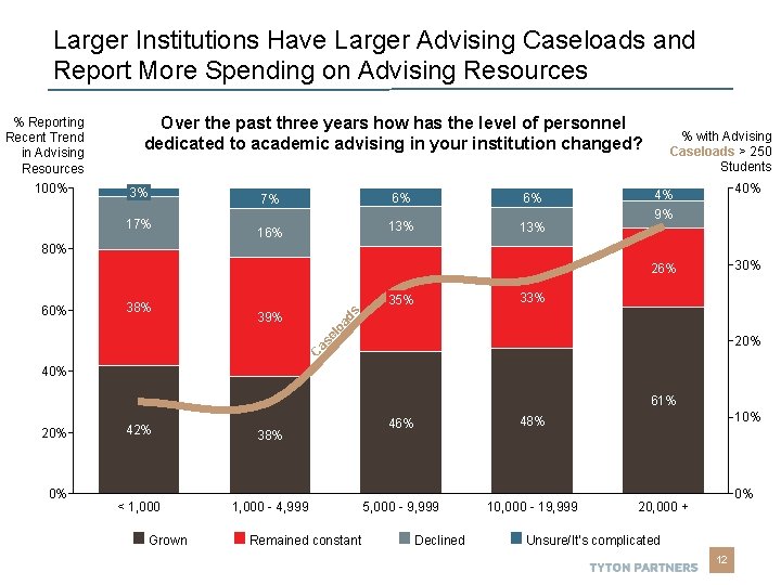 Larger Institutions Have Larger Advising Caseloads and Report More Spending on Advising Resources % Larger Institutions Have Larger Advising Caseloads and Report More Spending on Advising Resources %