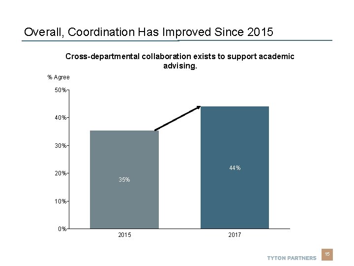 Overall, Coordination Has Improved Since 2015 Cross-departmental collaboration exists to support academic advising. % Overall, Coordination Has Improved Since 2015 Cross-departmental collaboration exists to support academic advising. %