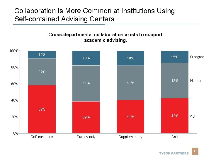 Collaboration Is More Common at Institutions Using Self-contained Advising Centers Cross-departmental collaboration exists to Collaboration Is More Common at Institutions Using Self-contained Advising Centers Cross-departmental collaboration exists to