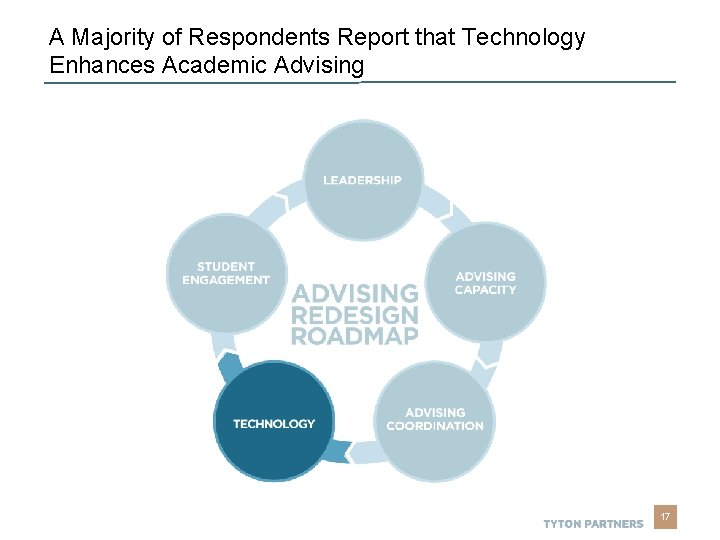 Thought Leadership A Majority of Respondents Report that Technology Enhances Academic Advising 17 Thought Leadership A Majority of Respondents Report that Technology Enhances Academic Advising 17