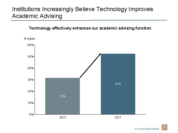 Institutions Increasingly Believe Technology Improves Academic Advising Technology effectively enhances our academic advising function. Institutions Increasingly Believe Technology Improves Academic Advising Technology effectively enhances our academic advising function.