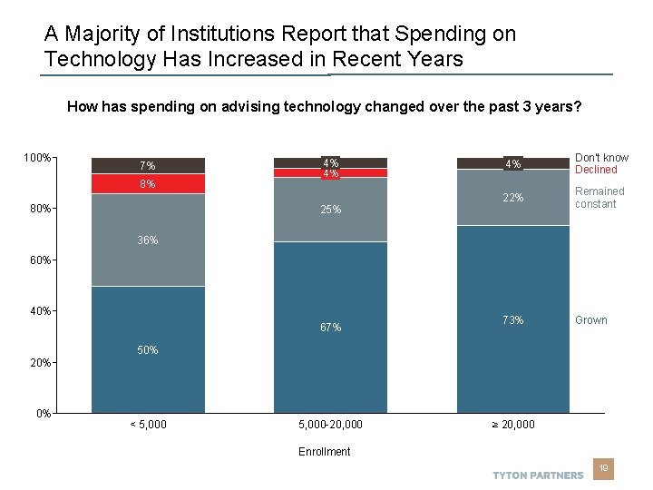 A Majority of Institutions Report that Spending on Technology Has Increased in Recent Years A Majority of Institutions Report that Spending on Technology Has Increased in Recent Years